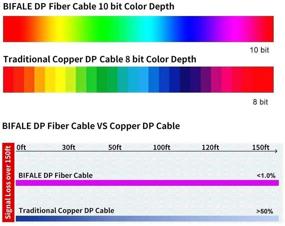 img 1 attached to 🔌 Оптический кабель DP Fiber 25 футов: быстрое и надежное подключение Displayport для разрешения 8K и выше!