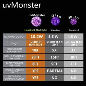 img 2 attached to UvMonster Conditioner Flashlight Detection Protective