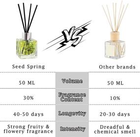 img 2 attached to 🌼 Vanilla Scented Seed Spring Reed Diffuser Set - 50ml / 1.7oz - Perfect for Bedroom, Office, Gym, Stress Relief, and Home Fragrance