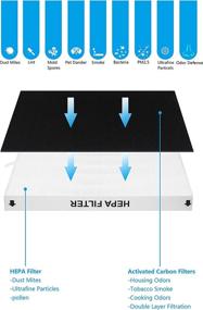 img 1 attached to 🌬️ WOCASE AP-1512HH-FP True HEPA Replacement Filter Set, Suitable for Coway Air Purifier AP-1512HH, AP-1512HH-FP, AP-1518R, AP-1519P, Item NO #3304899 (2 HEPA Filters + 4 Odor Pre-filters)