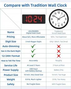 img 3 attached to 🕰 Enhance Your Décor with the LED Digital Wall Clock: Large Display, Big Digits, Auto-Dimming, 12/24Hr Format, Battery Backup – Silent Wall Clock for Farmhouse, Kitchen, Living Room, Bedroom, Classroom, Office (Red)