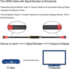 img 3 attached to 75-Foot HDMI Cable with Built-in Signal Booster, SHD 75' HDMI Cord 2.0V for 4K, 3D, 1080P In-Wall Installation | CL3 Rated