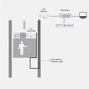 img 1 attached to 🔌 Enhanced LINOVISION POE Over Coax EOC Converter - Max 3000ft Power and Data Transmission Over RG59 Coaxial Cable for Analog to IP Surveillance System Upgrades