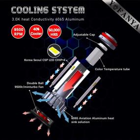 img 1 attached to 🔦 Комплект преобразования фары H7 LED: 3000K Желтый/Амбер/6000K Ксеноново-белый/8000K Синий - 100W 12,000LM 200% Яркость - Чип CSP