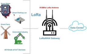 img 1 attached to 915МГц LoRa шлюз антенный коннектор