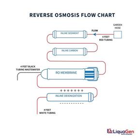 img 1 attached to 💦 LiquaGen Portable 4-Stage Reverse Deionization System