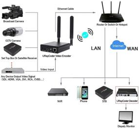 img 1 attached to 📹 URayCoder HEVC H.265 H.264 HDMI видеоэнкодер: Передача видео в HD формате через IP с помощью WiFi-кодера, поддерживает RTMP, RTMPS, UDP, HLS, SRT - идеально подходит для YouTube, Facebook, Wowza, Livestream, Twitch.