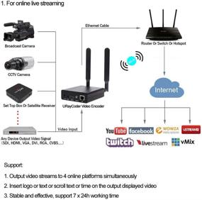 img 2 attached to 📹 URayCoder HEVC H.265 H.264 HDMI видеоэнкодер: Передача видео в HD формате через IP с помощью WiFi-кодера, поддерживает RTMP, RTMPS, UDP, HLS, SRT - идеально подходит для YouTube, Facebook, Wowza, Livestream, Twitch.