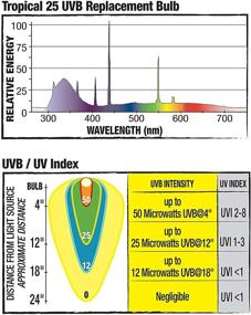 img 1 attached to 🌴 Zilla 13989 Compact Tropical Fluorescent: Efficient Lighting for Vibrant Tropical Environments