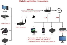 img 2 attached to 📺 ISEEVY Wi-Fi H.264 видеоэнкодер HDMI для IPTV, прямой трансляции и трансляции - расширенная поддержка RTMP, RTMPS, SRT, RTSP, UDP, HTTP, FLV, HLS, TS протоколов на различных платформах прямых трансляций