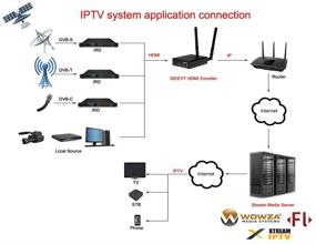 img 1 attached to 📺 ISEEVY Wi-Fi H.264 видеоэнкодер HDMI для IPTV, прямой трансляции и трансляции - расширенная поддержка RTMP, RTMPS, SRT, RTSP, UDP, HTTP, FLV, HLS, TS протоколов на различных платформах прямых трансляций