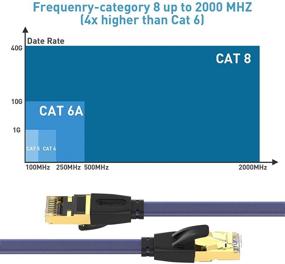 img 3 attached to 15ft Cat 8 Ethernet Cable, Smolink Nylon Braided Flat LAN Patch Cord for Gaming, Home Office, Xbox, Modem, Router, PC, PS4/PS5 - High Speed 40Gbps, 2000Mhz S/FTP RJ45 Cable for Indoor & Outdoor Use