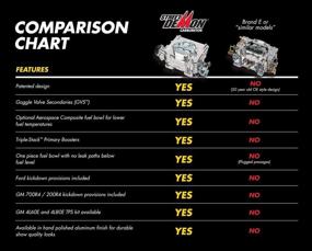 img 3 attached to 🚗 Карбюратор Holley Street Demon: 625 CFM, алюминиевая и черная композитная топливная чаша, электрический поджиг, только бензин, вакуумные вторичные главные каналы.