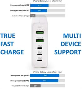 img 2 attached to 💪 Powergence Pro 110W 5-Port USB C и A PD Зарядное устройство для стены с QC 3.0: Надежный товар