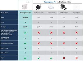 img 1 attached to 💪 Powergence Pro 110W 5-Port USB C and A PD Wall Charger with QC 3.0: The Solid Goods