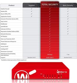 img 3 attached to 🔒 Enhanced Cybersecurity with WatchGuard Firebox T20 Security Appliance & 1-Yr Standard Support (WGT20001-WW)
