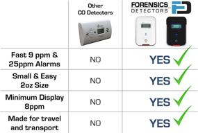 img 2 attached to Fast Low-Level Carbon Monoxide (CO) Detector for Cars, Vehicles, and Aircraft - 9ppm Alarm, Ideal for Police, Pilots, Travel, Buses, and Trucks, Compact Metal Body (2oz)