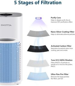 img 3 attached to 🏠 FIWOTTTDA Large Room Air Purifier, 1540 ft² Coverage, 5-in-1 H13 True HEPA Filter, Reduces 99.97% Pet Hair, Smoke and Odor, 5 Wind Speeds with Air Quality Monitor, Ultra-Quiet 25dB, Ideal for Bedroom and Office
