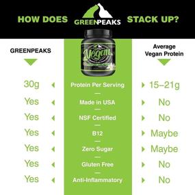 img 2 attached to Green Peaks Vegan Protein Powder, Vanilla Bean Flavor - 20 Servings, 2.13 lbs, B12 & BCAAs - Plant-Based High Protein Shake, Low Carb, Whey Free, Gluten Free - 30g Protein per Serving