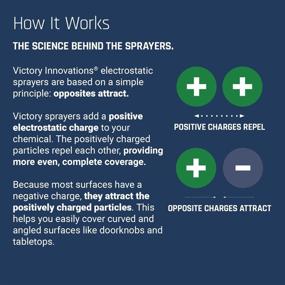 img 2 attached to 🔋 Victory Innovations Cordless Electrostatic Handheld Sprayer with 360° Coverage and 3-in-1 Nozzle, 34oz Easy Fill Tank – Disinfectants and Sanitizers, Ideal for 2,800 Sq Ft Coverage