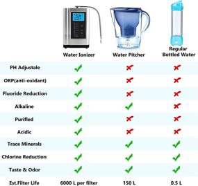 img 2 attached to 🌊 AlkaDrops Water Ionizer and Purifier Machine - pH 3.5-10.5, Alkaline Acid Water Filter, -500mV ORP, 6000 Liters Per Filter, 7 Water Settings, Auto-Cleaning, Intelligent Voice - Silver
