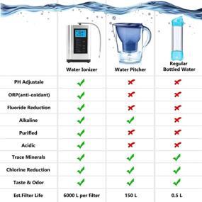 img 1 attached to Advanced Alkaline Water Ionizer: -500mV ORP, pH 3.5-10.5 Purifier Machine, Home Water Filter with 7 Settings, 6000L Per Filter, Auto-Cleaning, Intelligent Voice (Silver)