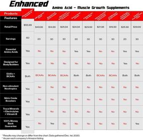 img 1 attached to 🏋️ Enhanced Labs - Анаболический IV Grow All Day EAA & BCAA комплекс - Порошок с аминокислотным добавкой - для мужчин и женщин - Улучшенное набор мышц и более быстрое время восстановления - Вкус тропиков (60 порций)