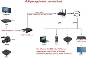 img 1 attached to ISEEVY HD 1080P HDMI Video Encoder H.264 IPTV Encoder with Loopout for IPTV Live 📺 Stream Broadcast, Supporting RTMP, RTMPS, RTSP, UDP, RTP, HTTP, FLV, HLS, and TS Protocols and Live Platforms.