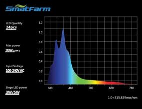 img 2 attached to Улучшенная светодиодная аквариумная лампа SMATFARM: регулируемая яркость 95 Вт, полный спектр рассвета и заката для морских рыбных баков с функцией таймера.