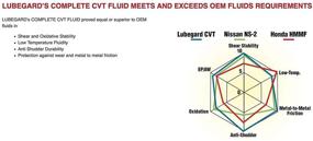 img 1 attached to 🔧 Lubegard 68112 - 32 унции. Полная жидкость для вариатора CVT для универсального применения