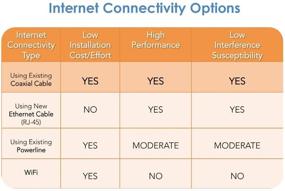 img 2 attached to Comtrend Усовершенствованный набор для потоковой передачи и игровой G.hn Powerline Ethernet 💻 через коаксиальный кабель - Скорость 1200 Мбит/с - Набор из 2 блоков (GCA-6000KIT)