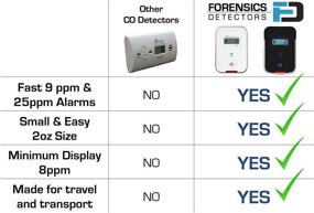 img 3 attached to 🔍 FORENSICS Travel CO DETECTOR: Low-Level Carbon Monoxide Alarm at 9ppm - Super Small Size & Stylish, iPhone White Color, Easy One-button Operation