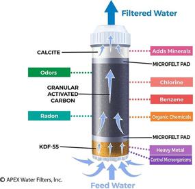 img 1 attached to RF 1030 Apex Filter Cartridge by Apex