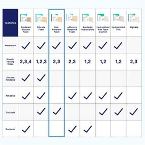 img 2 attached to 🩹 MedVance TM Foam: Waterproof Non-Adhesive Hydrophilic Foam Dressing (6"x6") - Box of 5 Dressings