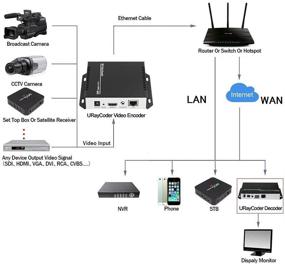 img 1 attached to 🎥 URayCoder H.264 Live HDMI Video Encoder: Stream Your IPTV with RTSP, RTMP, HTTP, UDP, SRT, ONVIF