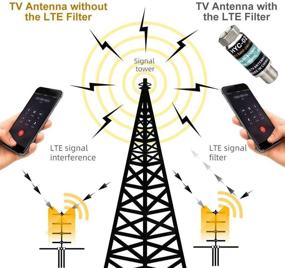 img 3 attached to 📺 Enhanced TV Antenna LTE Filter - Boosts RF Interference Suppression and Amplification - 4G Interference Reduction for Cell Phone Towers