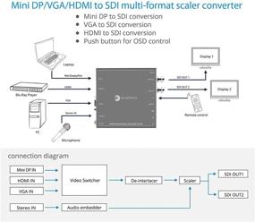 img 2 attached to 📺 gofanco Преобразователь многоканального видео в формат SDI - HDMI/Mini DisplayPort/VGA вход, SDI выход до 3G/HD/SD-SDI, SDI петля, конвертация частоты кадров (PRO-Scaler2SDI)