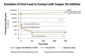 img 2 attached to 🔬 Copper3D PLACTIVE AN1 1: The Ultimate Antimicrobial Copper Nanocomposite