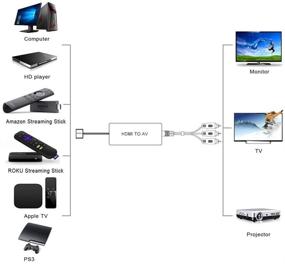 img 3 attached to 🔌 HDMI to RCA Composite Converter Adapter for Roku Stick - PAL/NTSC Support, 1080P Compatible HDMI to AV Adapter