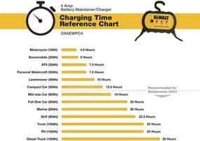 img 2 attached to Зарядное устройство/сохранитель заряда DEWALT Waterproof DXAEWPC4 - 4 Ампера, 12 Вольт, полностью автоматическое с клеммами для кабеля.