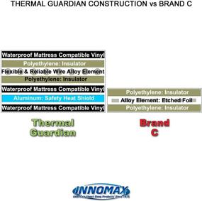 img 1 attached to 🔥 Full Watt INNOMAX Thermal Guardian Touch Temp Solid State Hardside Waterbed Heater