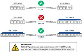 img 1 attached to 🔋 Green 10G SFP+ Twinax Cable, 0.25m (0.82ft) Passive DAC, for Cisco SFP-H10GB-CU0.25M, Meraki, Ubiquit, Mikrotik, Intel, Fortinet, Netgear, D-Link, Supermicro