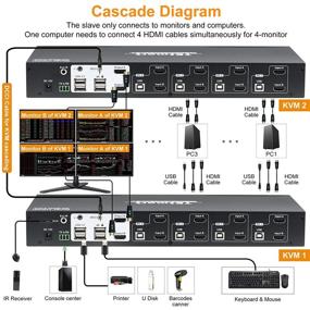 img 2 attached to 🖥️ TESmart HDMI Dual Monitor KVM Switch 4 HDMI PCs + 2 HDMI Monitors - 4K@60Hz, Cascade Quad Monitor, HDR 10, HDCP 2.2 (Black)
