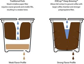 img 1 attached to 🌱 iFillCup: Eco-Friendly Single Serve Pod Solution for All Keurig Brewers! 100% Recyclable Pods - 48 Airtight Sealed Green Freshness Pods Included