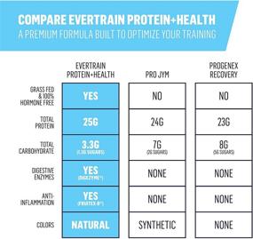 img 3 attached to EVERTRAIN Protein + Health: Recovery & Immune Boost Whey Protein Powder - 25 Servings - Milk Chocolate with Digestive Enzymes
