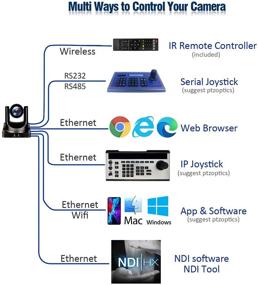 img 1 attached to Камеры AVKANS NDI PTZ - полноформатная HD-камера для видеопотоков с функцией 30-кратного масштабирования, с SDI, HDMI и IP выходами, поддержкой NDI HX 4.0, и поддержкой PoE для vMix OBS.