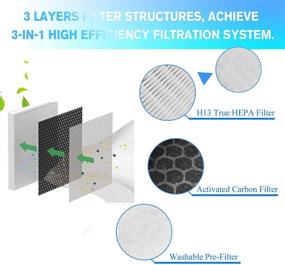 img 2 attached to APPLIANCEMATES 2 Pack True HEPA Replacement Filters for Levoit Vital 100 Air Purifier, Compatible with Vital 100 & Vital 100-RF Models, Enhanced True HEPA and Activated Carbon Filters Set