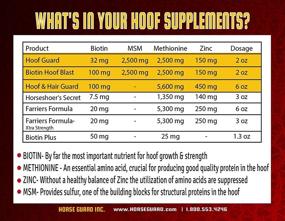 img 1 attached to Horse Guard Hoof and Hair Guard: Equine Hoof and Coat Supplement with Amino Acids, Biotin, Methionine, and Soy Oil