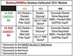 img 1 attached to 🔋 Усовершенствованный BatteryMINDer 128CEC1-AA-S5: Зарядное устройство, поддерживающее и десульфатирующее 12V-8A авиационного аккумулятора Concorde