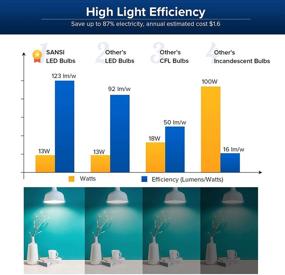 img 1 attached to 💡 Enhanced Equivalent Daylight Non Dimmable SANSI: Power Up Your Lighting Experience